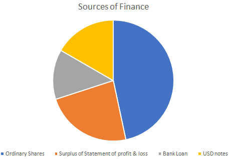 Sources Of Finance Assignment.png